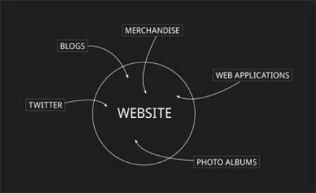 Diagram of web content